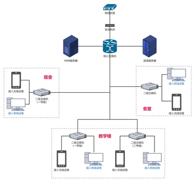 校园网络拓扑结构下的互联网安全服务体系建设